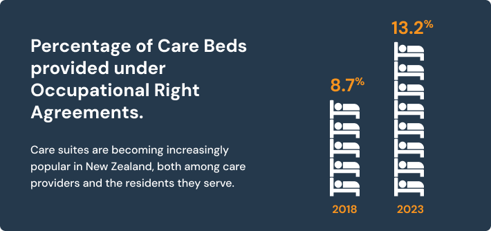 care-bed percentage